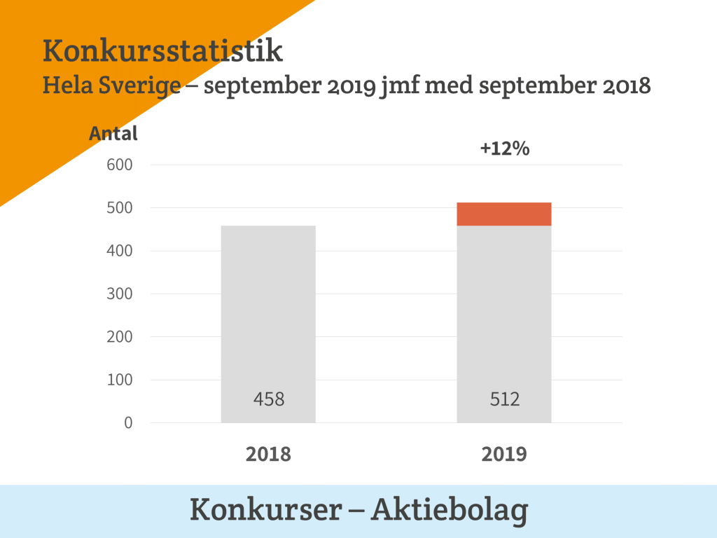 Antalet företag som går i konkurs ökar