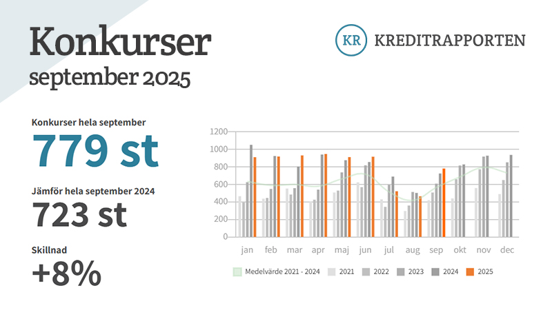 Bilden visar en tabell som visar antalet konkurser i Sverige, månad för månad.